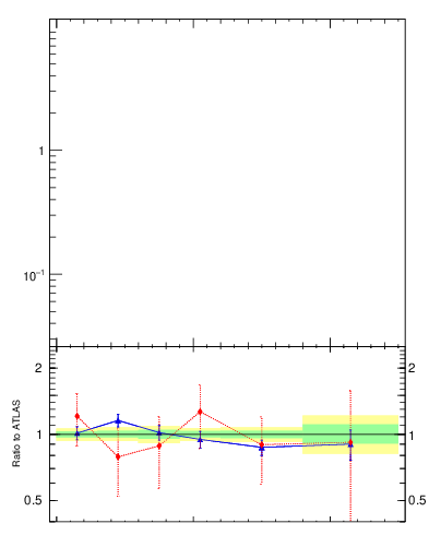 Plot of top.y in 13000 GeV pp collisions