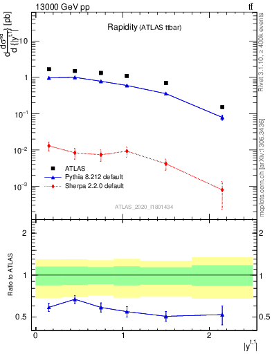 Plot of top.y in 13000 GeV pp collisions