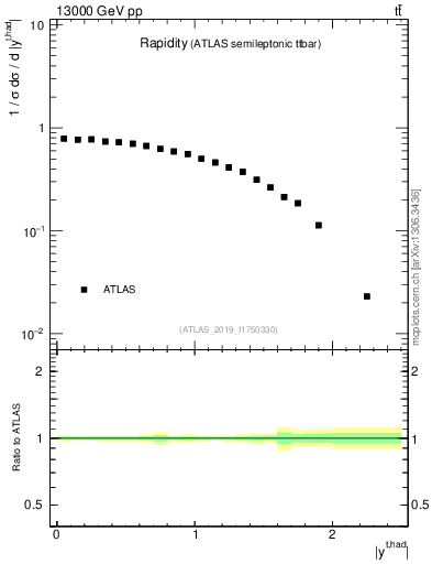 Plot of top.y in 13000 GeV pp collisions