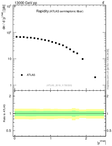 Plot of top.y in 13000 GeV pp collisions