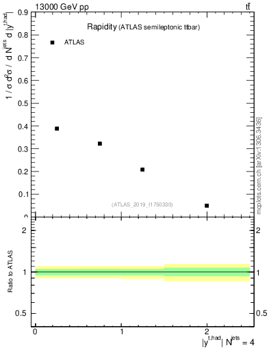 Plot of top.y in 13000 GeV pp collisions