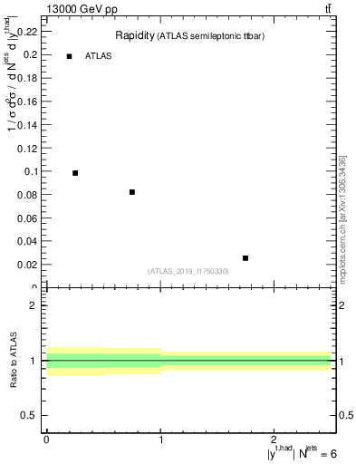 Plot of top.y in 13000 GeV pp collisions