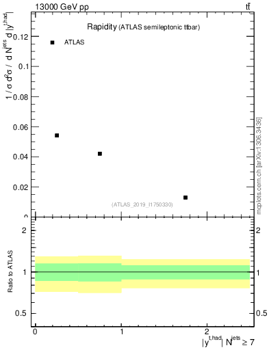 Plot of top.y in 13000 GeV pp collisions
