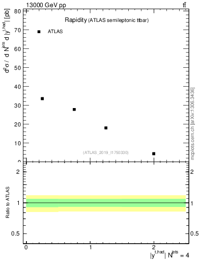 Plot of top.y in 13000 GeV pp collisions