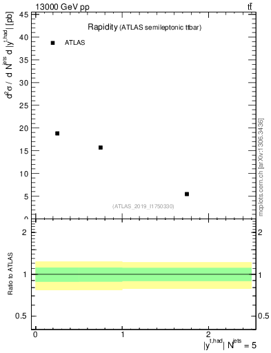 Plot of top.y in 13000 GeV pp collisions