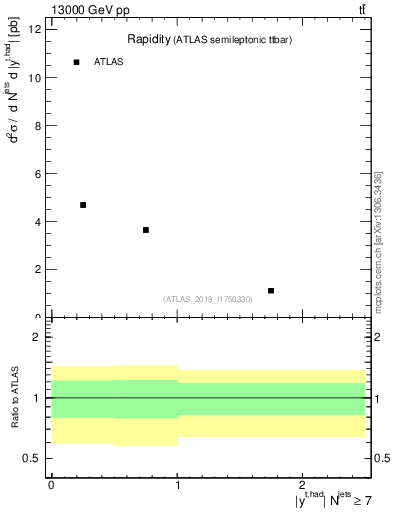 Plot of top.y in 13000 GeV pp collisions