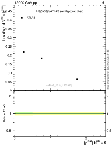 Plot of top.y in 13000 GeV pp collisions