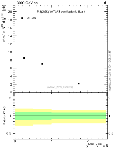 Plot of top.y in 13000 GeV pp collisions