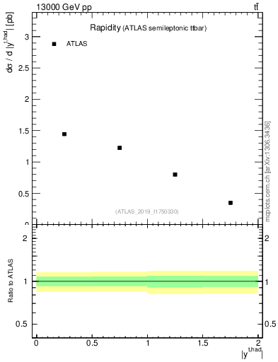 Plot of top.y in 13000 GeV pp collisions