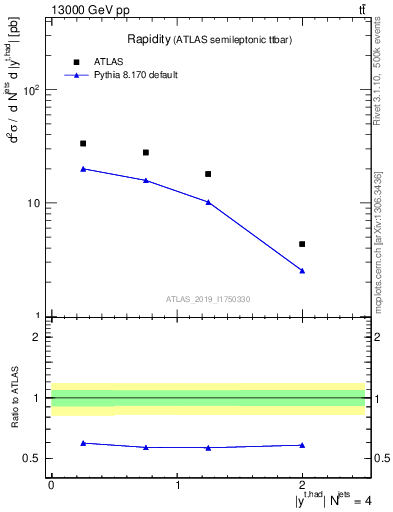 Plot of top.y in 13000 GeV pp collisions