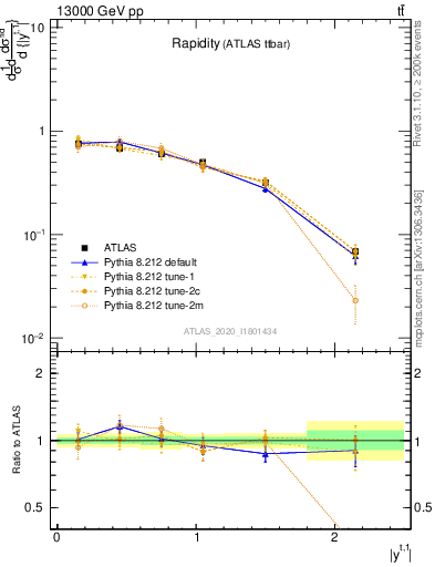 Plot of top.y in 13000 GeV pp collisions