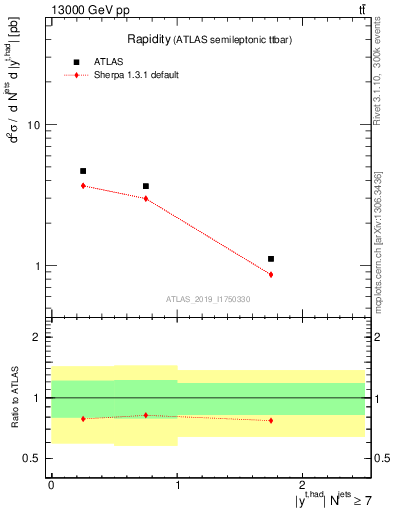 Plot of top.y in 13000 GeV pp collisions