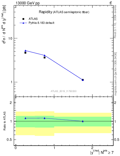 Plot of top.y in 13000 GeV pp collisions