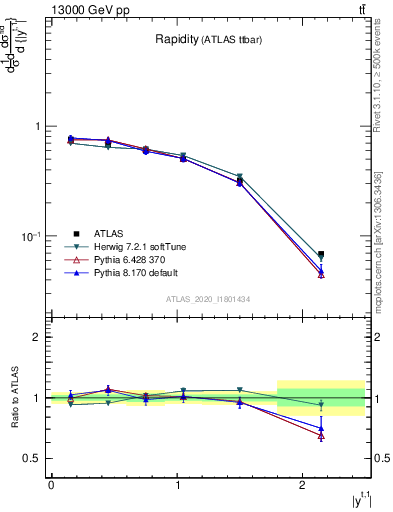 Plot of top.y in 13000 GeV pp collisions