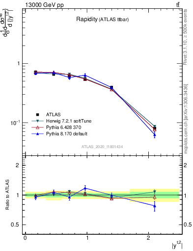 Plot of top.y in 13000 GeV pp collisions