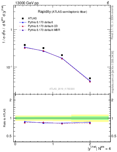 Plot of top.y in 13000 GeV pp collisions