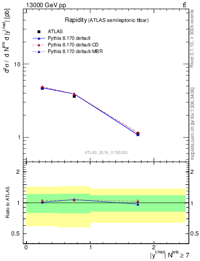 Plot of top.y in 13000 GeV pp collisions