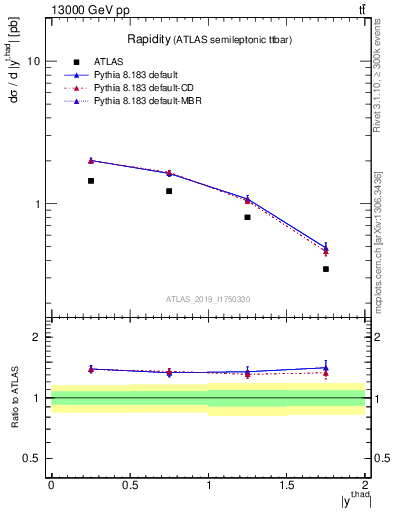 Plot of top.y in 13000 GeV pp collisions