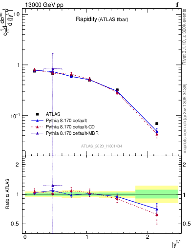 Plot of top.y in 13000 GeV pp collisions