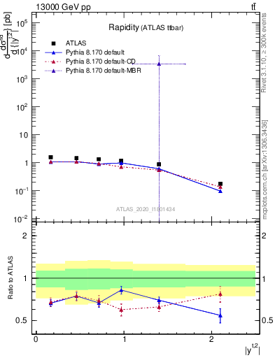 Plot of top.y in 13000 GeV pp collisions