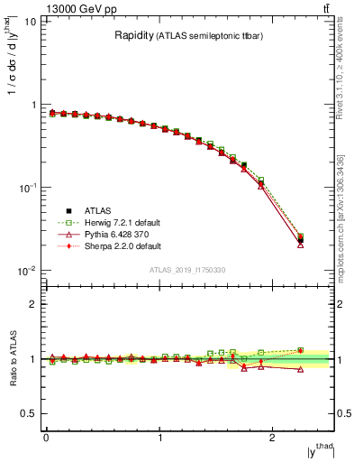 Plot of top.y in 13000 GeV pp collisions
