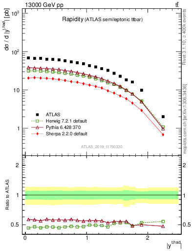 Plot of top.y in 13000 GeV pp collisions