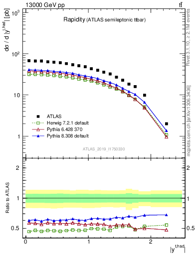 Plot of top.y in 13000 GeV pp collisions