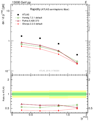 Plot of top.y in 13000 GeV pp collisions