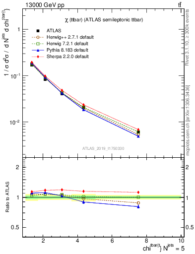 Plot of ttbar.chi in 13000 GeV pp collisions