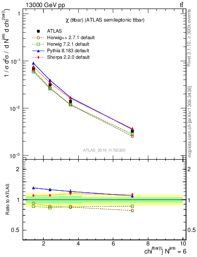 Plot of ttbar.chi in 13000 GeV pp collisions