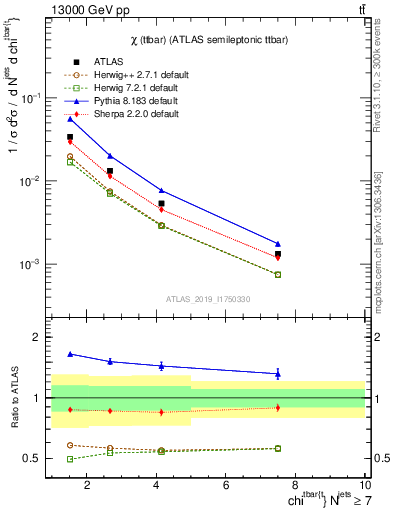 Plot of ttbar.chi in 13000 GeV pp collisions