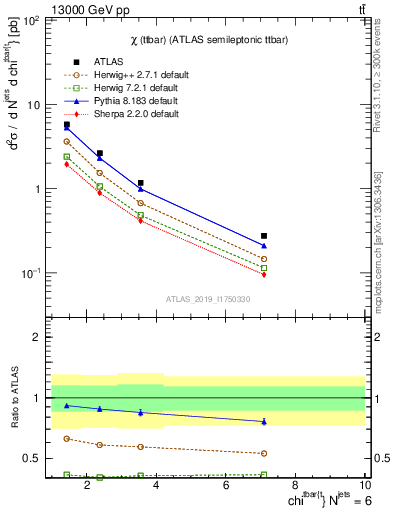 Plot of ttbar.chi in 13000 GeV pp collisions