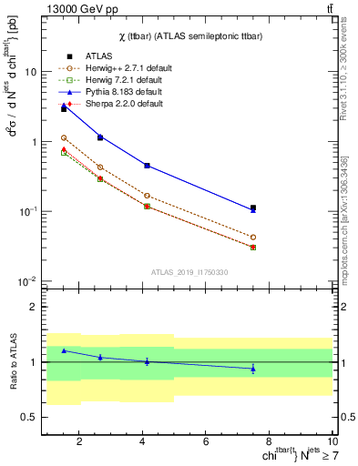 Plot of ttbar.chi in 13000 GeV pp collisions