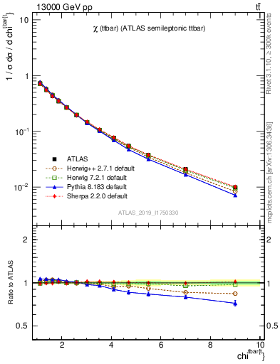 Plot of ttbar.chi in 13000 GeV pp collisions