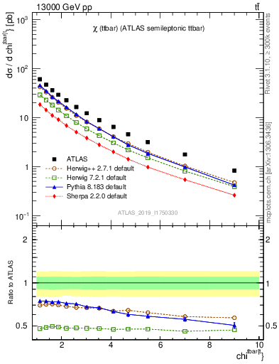 Plot of ttbar.chi in 13000 GeV pp collisions