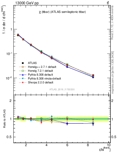Plot of ttbar.chi in 13000 GeV pp collisions
