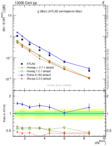 Plot of ttbar.chi in 13000 GeV pp collisions