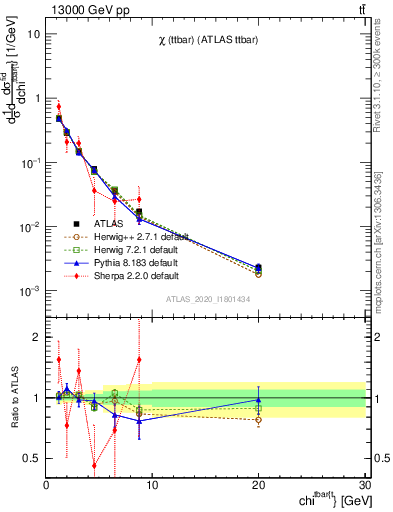 Plot of ttbar.chi in 13000 GeV pp collisions