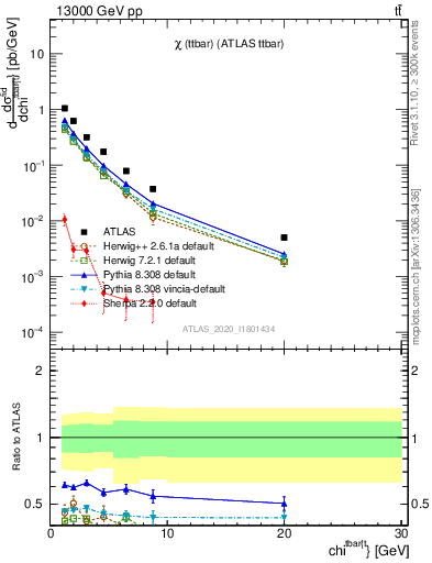 Plot of ttbar.chi in 13000 GeV pp collisions