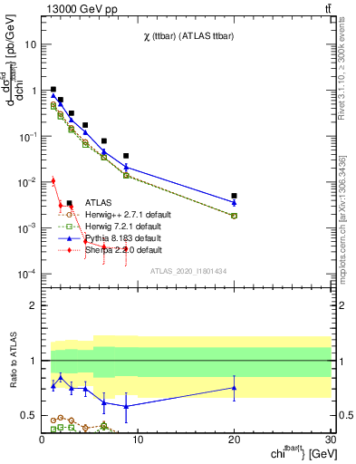 Plot of ttbar.chi in 13000 GeV pp collisions