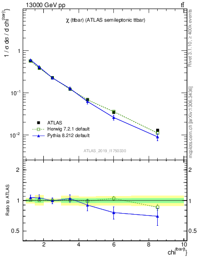 Plot of ttbar.chi in 13000 GeV pp collisions