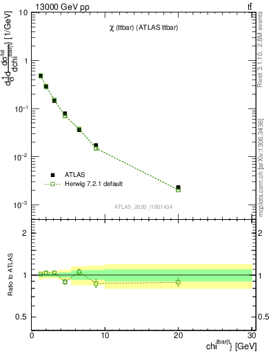 Plot of ttbar.chi in 13000 GeV pp collisions