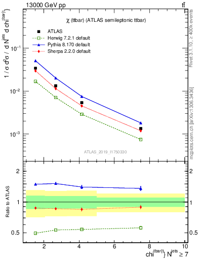 Plot of ttbar.chi in 13000 GeV pp collisions