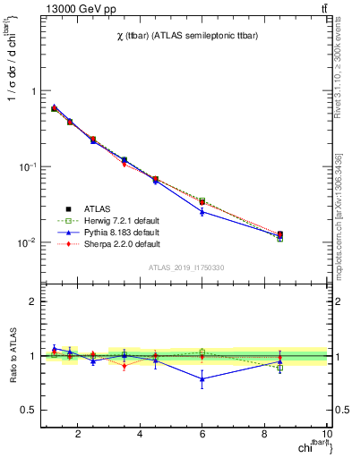 Plot of ttbar.chi in 13000 GeV pp collisions