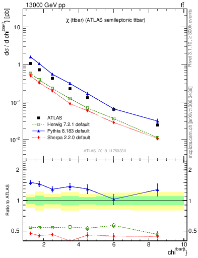 Plot of ttbar.chi in 13000 GeV pp collisions