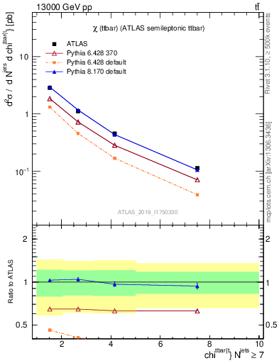 Plot of ttbar.chi in 13000 GeV pp collisions