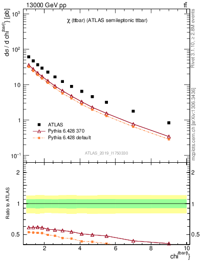 Plot of ttbar.chi in 13000 GeV pp collisions