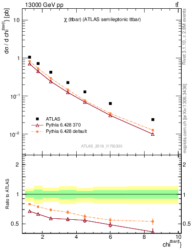 Plot of ttbar.chi in 13000 GeV pp collisions