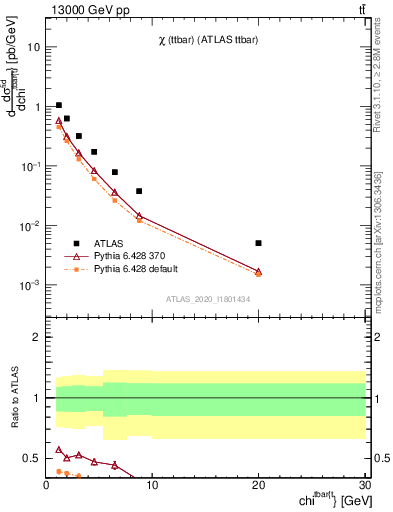 Plot of ttbar.chi in 13000 GeV pp collisions