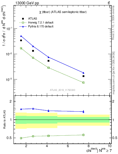 Plot of ttbar.chi in 13000 GeV pp collisions